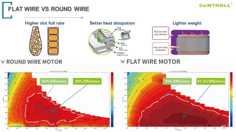 flat wire vs round wire
